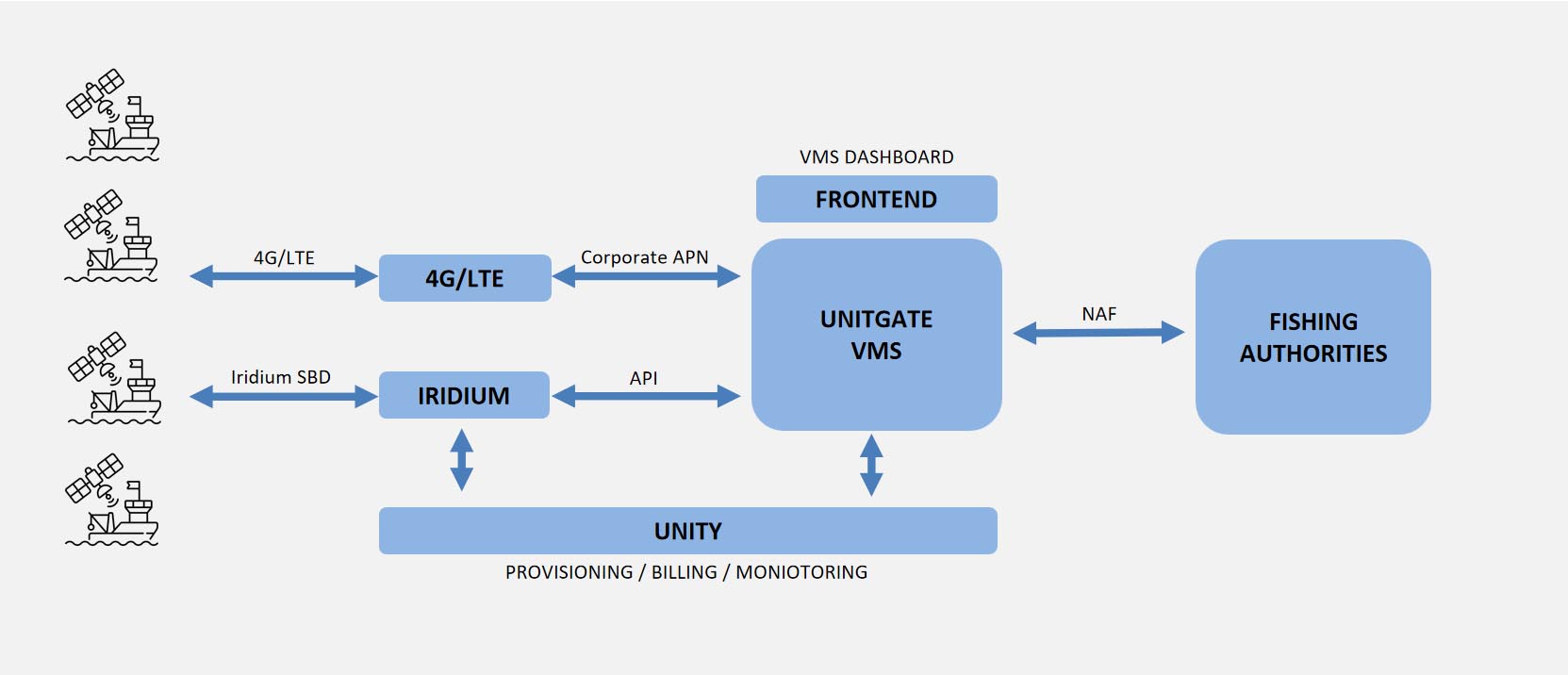 VMS Regulatory Monitoring